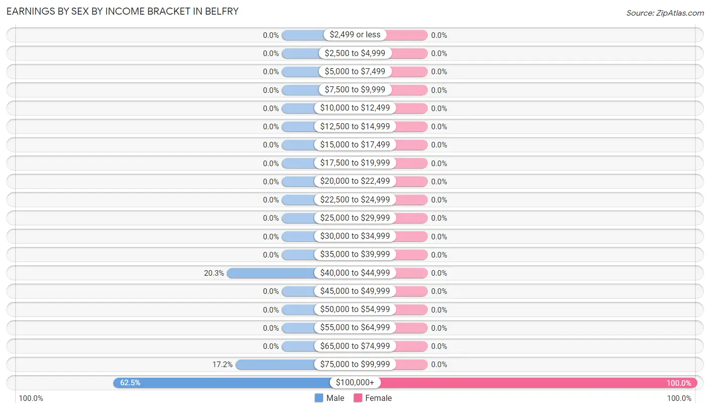 Earnings by Sex by Income Bracket in Belfry