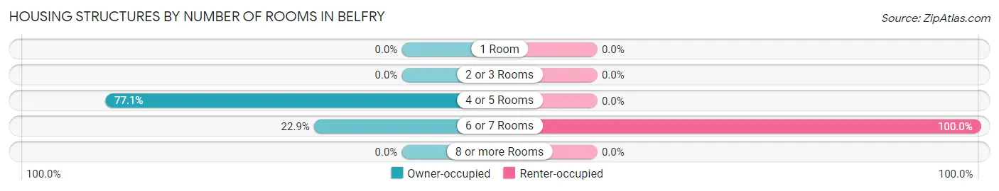 Housing Structures by Number of Rooms in Belfry