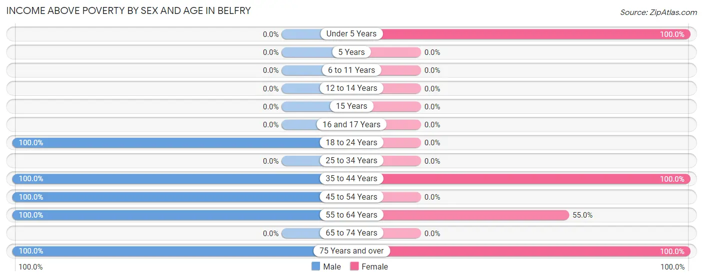 Income Above Poverty by Sex and Age in Belfry