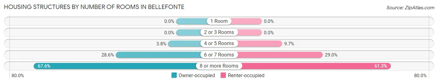 Housing Structures by Number of Rooms in Bellefonte