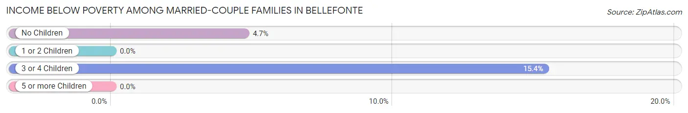 Income Below Poverty Among Married-Couple Families in Bellefonte