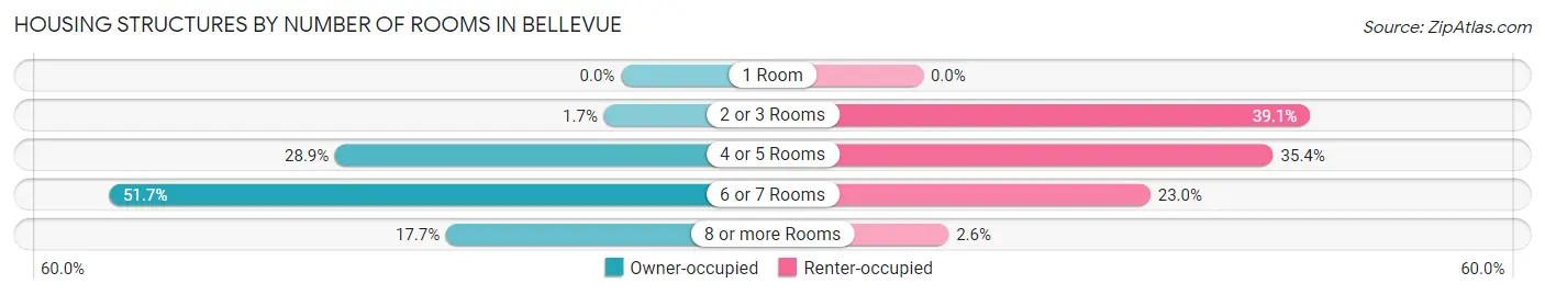 Housing Structures by Number of Rooms in Bellevue