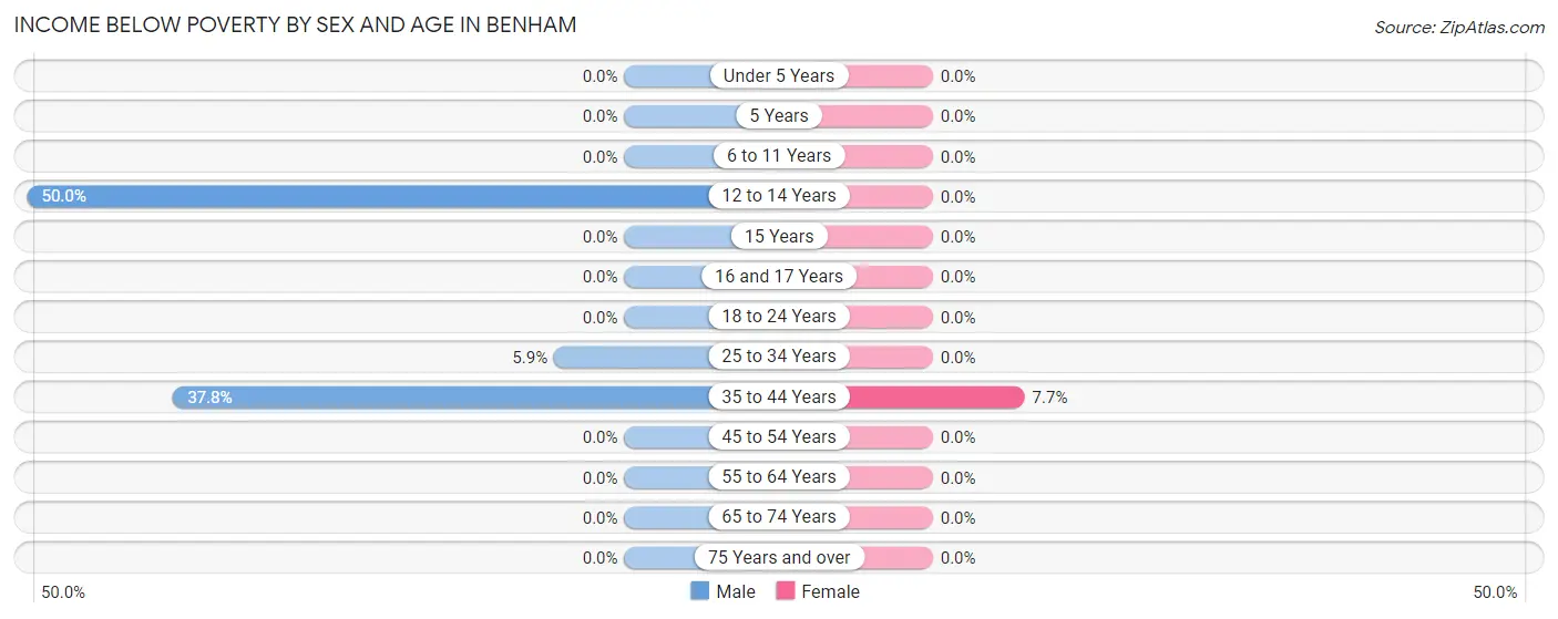 Income Below Poverty by Sex and Age in Benham