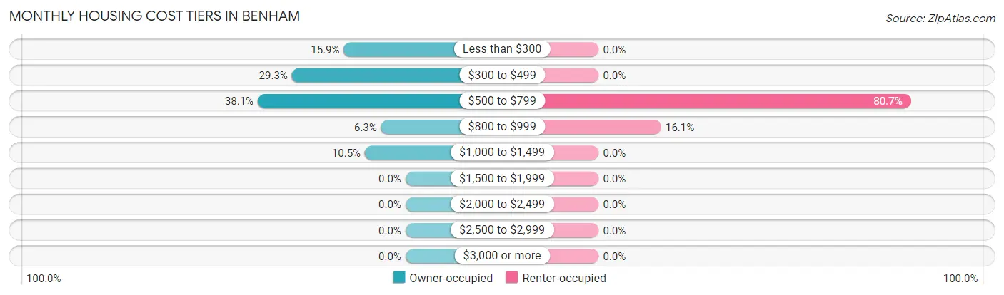 Monthly Housing Cost Tiers in Benham