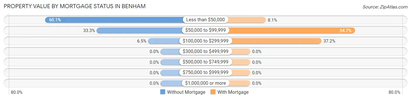Property Value by Mortgage Status in Benham