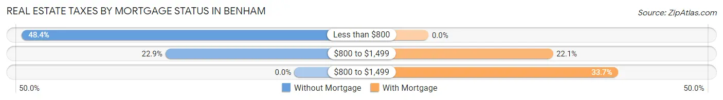 Real Estate Taxes by Mortgage Status in Benham