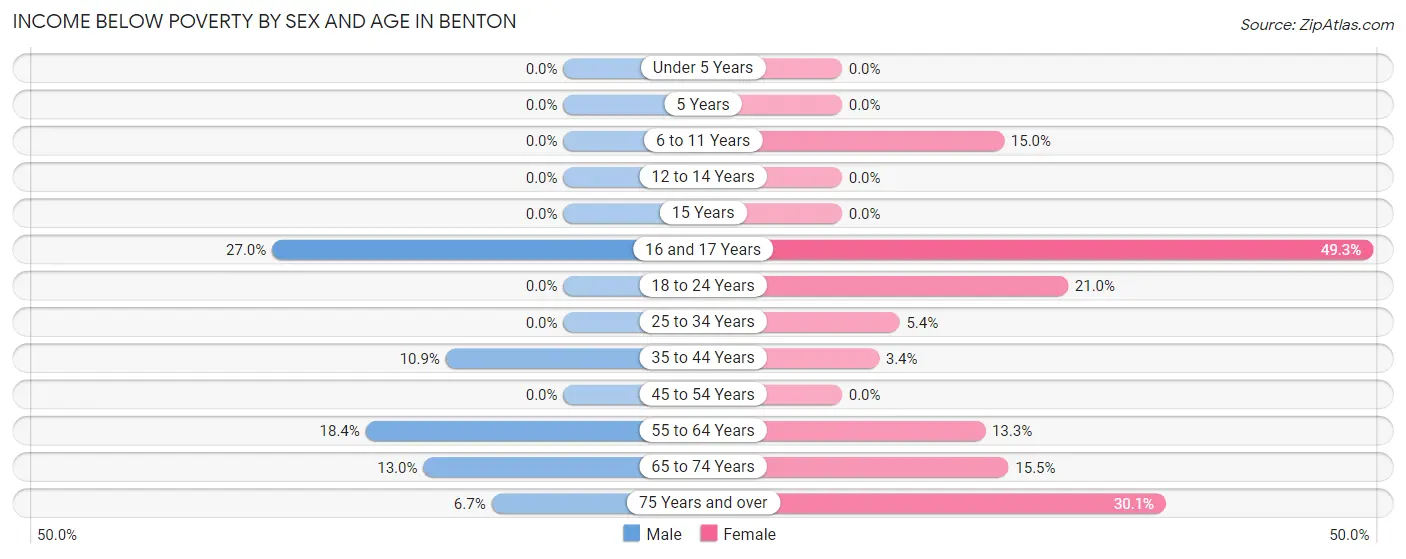 Income Below Poverty by Sex and Age in Benton