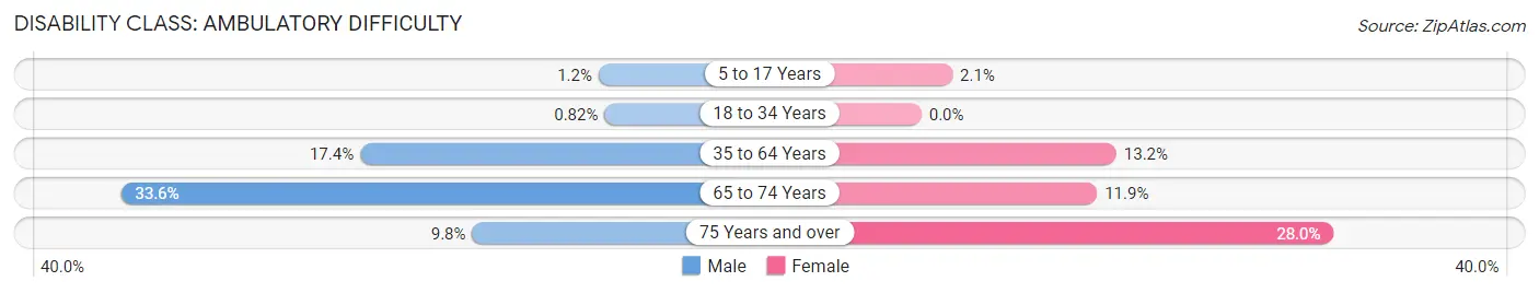 Disability in Berea: <span>Ambulatory Difficulty</span>