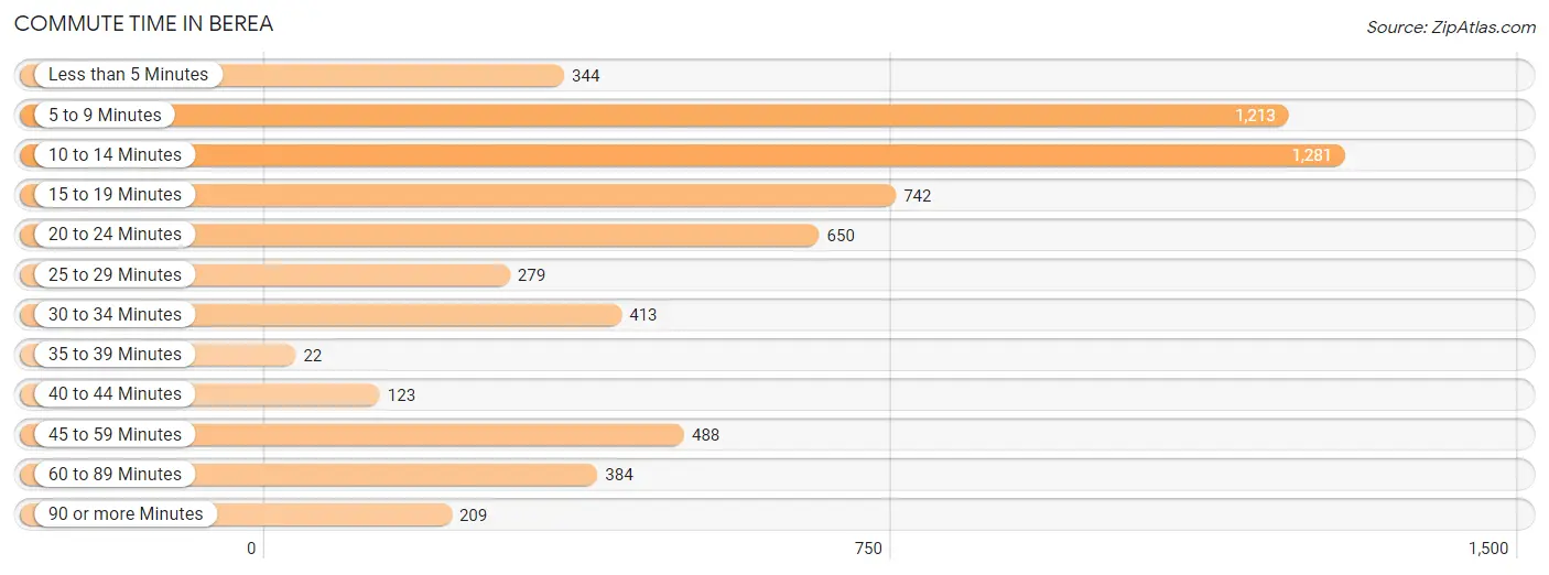 Commute Time in Berea