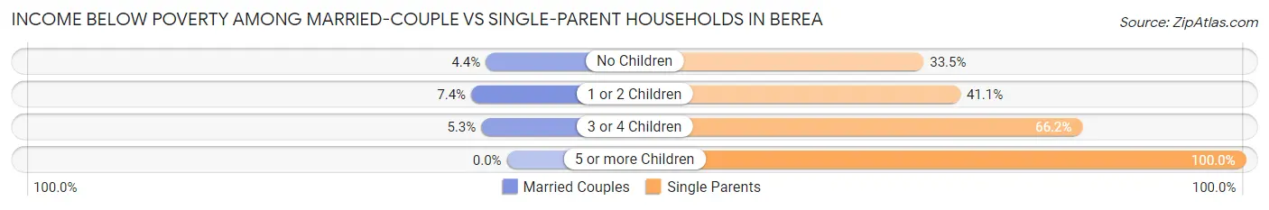 Income Below Poverty Among Married-Couple vs Single-Parent Households in Berea