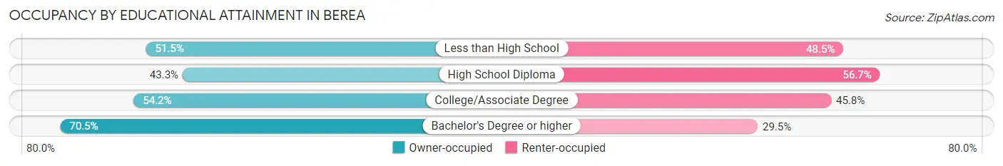 Occupancy by Educational Attainment in Berea