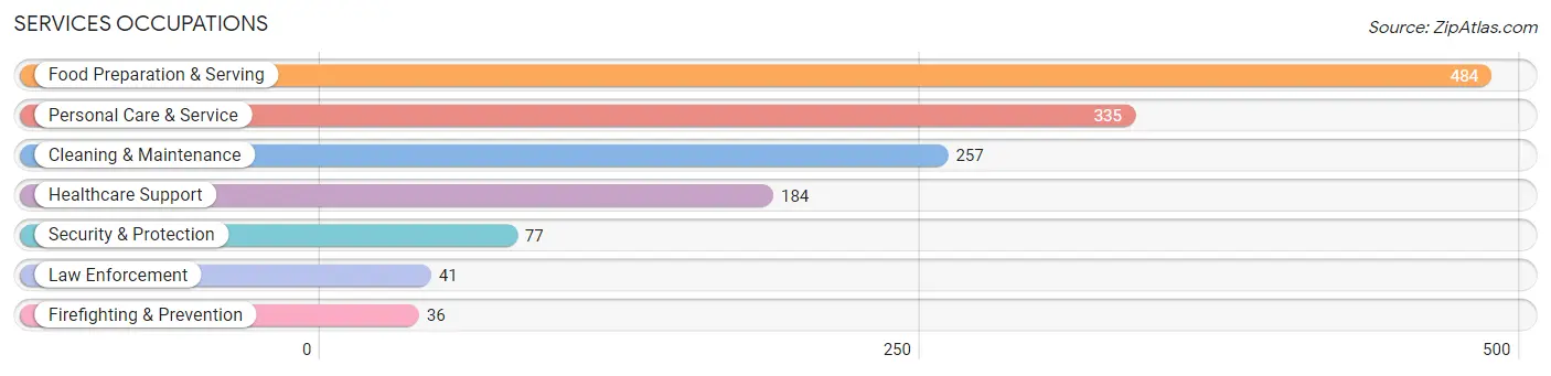 Services Occupations in Berea