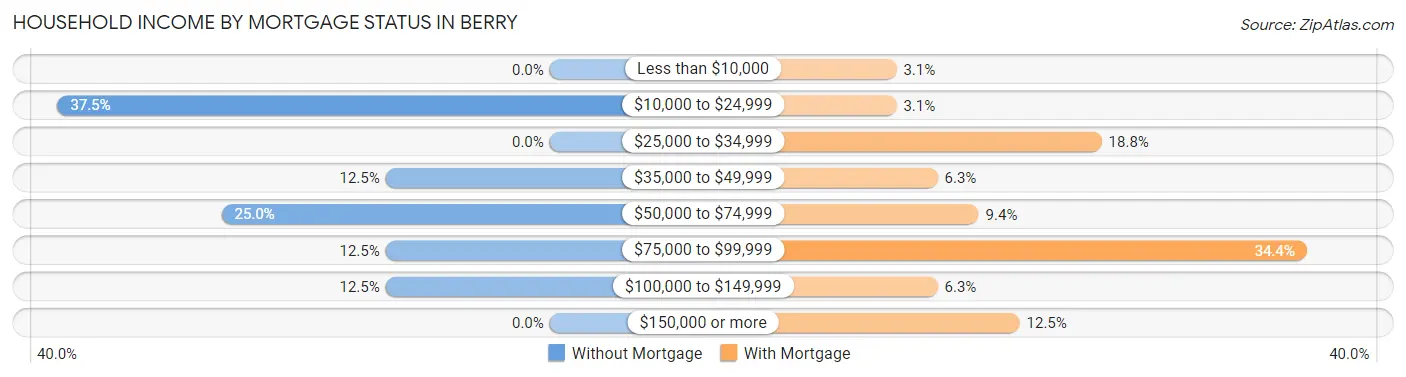 Household Income by Mortgage Status in Berry