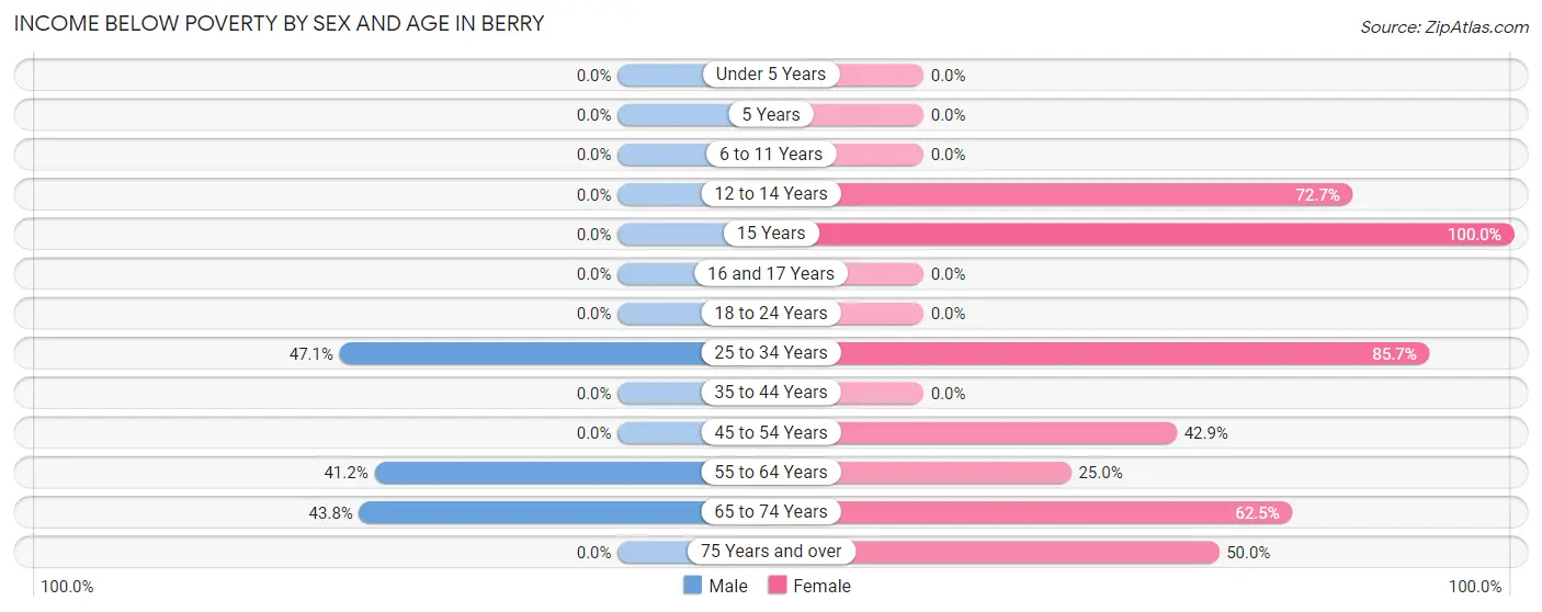 Income Below Poverty by Sex and Age in Berry