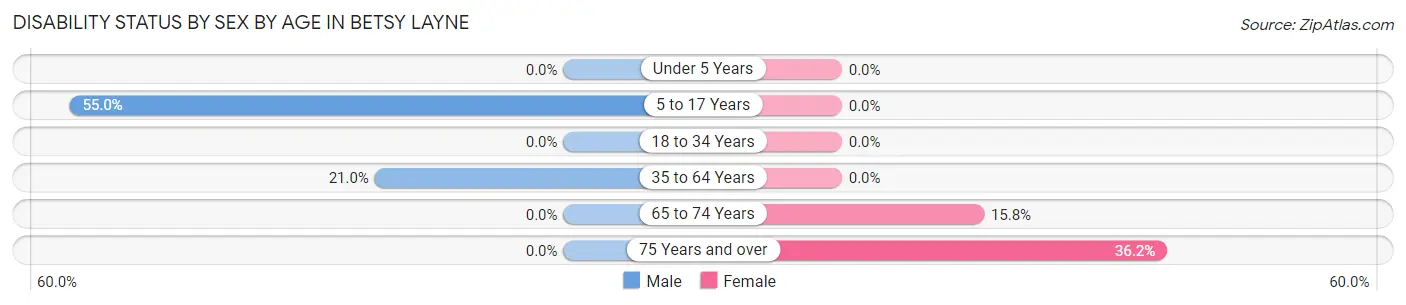 Disability Status by Sex by Age in Betsy Layne
