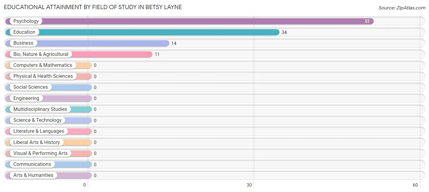 Educational Attainment by Field of Study in Betsy Layne