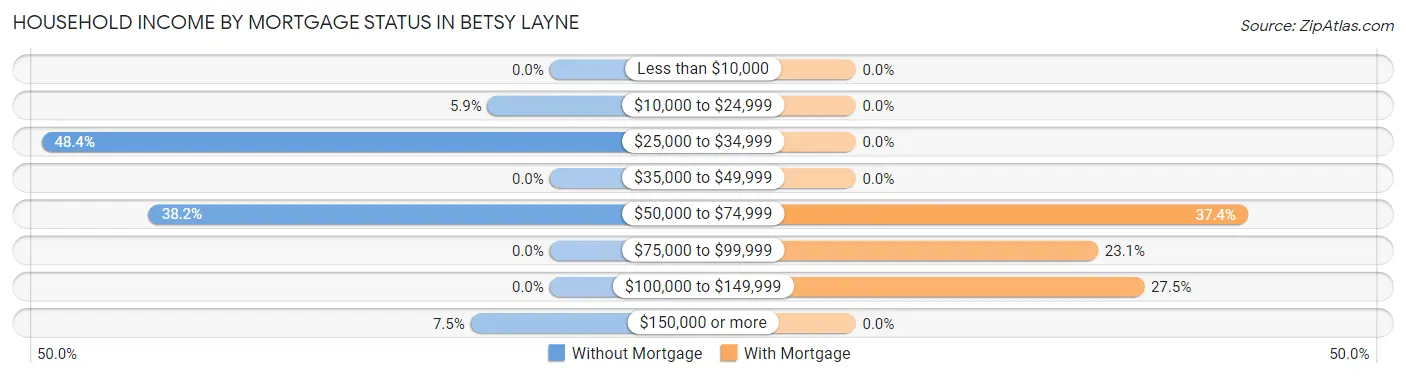 Household Income by Mortgage Status in Betsy Layne