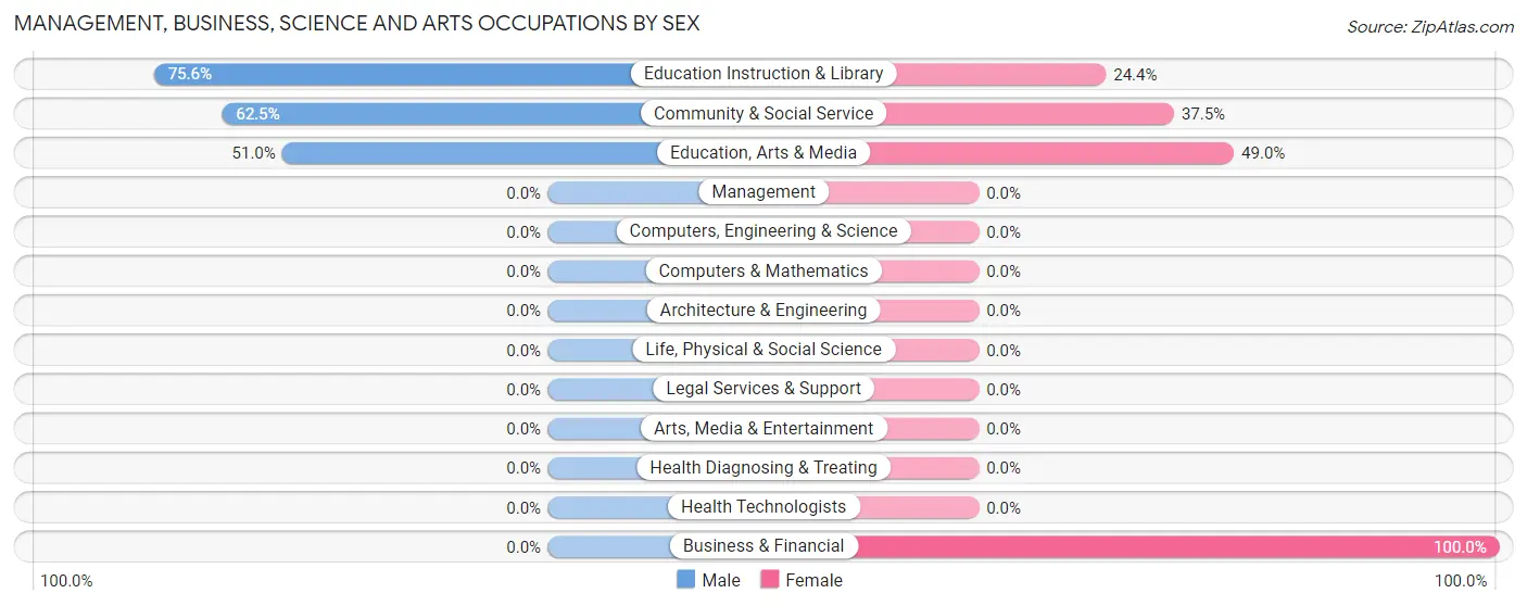 Management, Business, Science and Arts Occupations by Sex in Betsy Layne