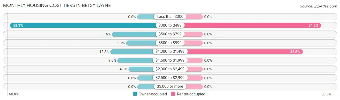 Monthly Housing Cost Tiers in Betsy Layne