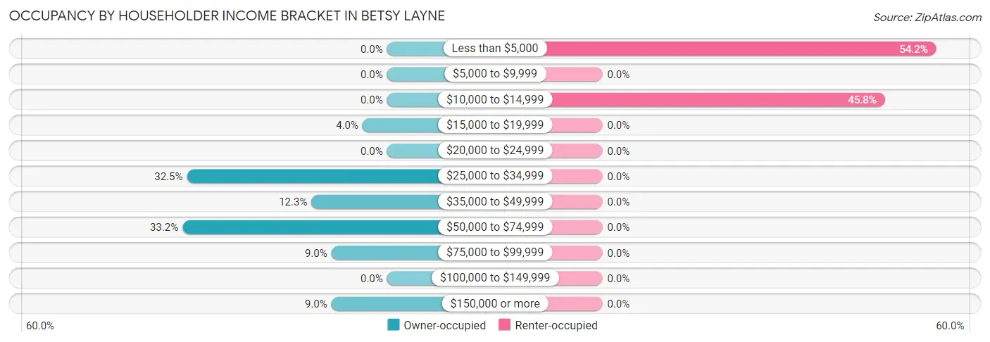 Occupancy by Householder Income Bracket in Betsy Layne