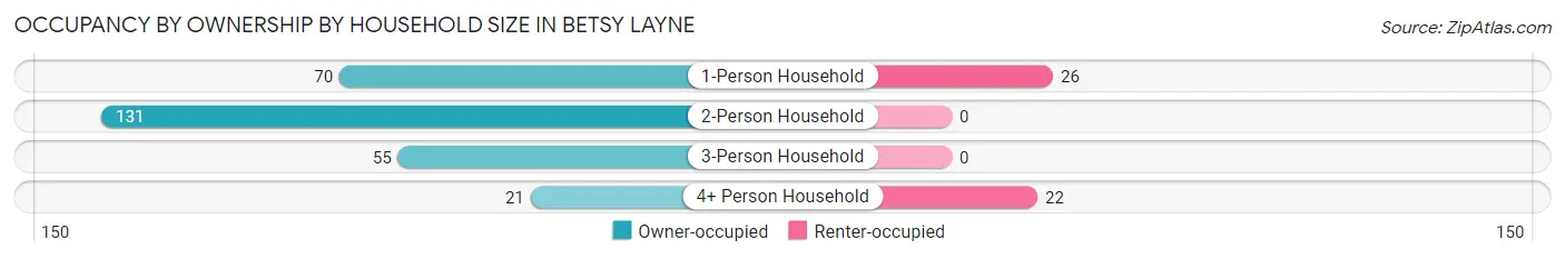 Occupancy by Ownership by Household Size in Betsy Layne