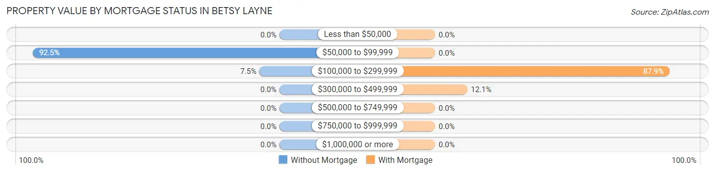 Property Value by Mortgage Status in Betsy Layne