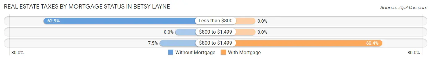 Real Estate Taxes by Mortgage Status in Betsy Layne