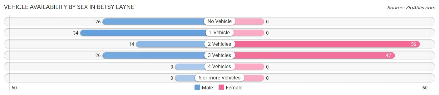 Vehicle Availability by Sex in Betsy Layne