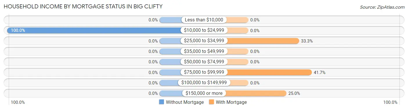 Household Income by Mortgage Status in Big Clifty