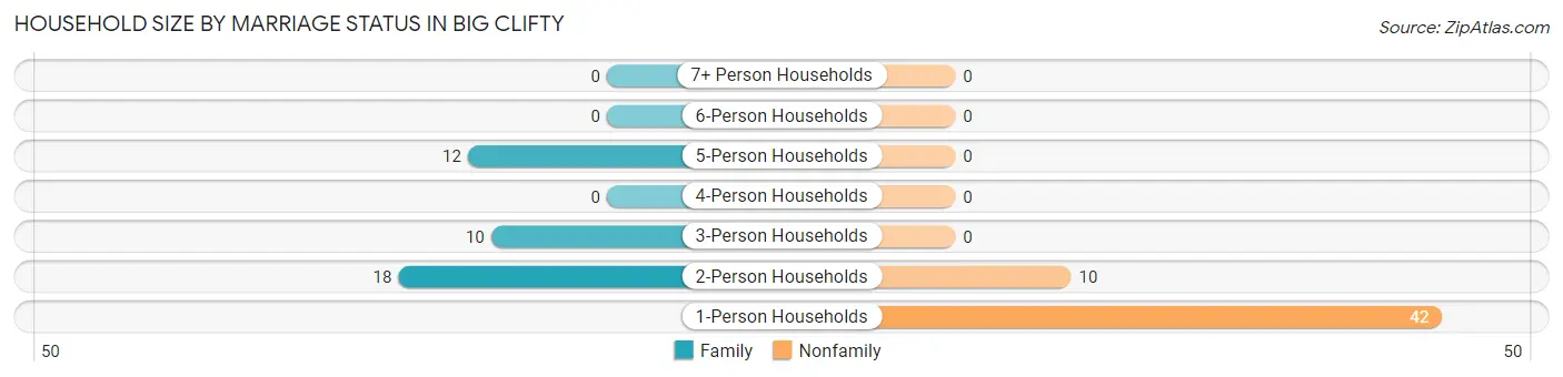 Household Size by Marriage Status in Big Clifty