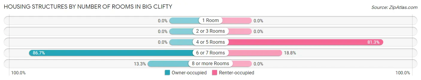 Housing Structures by Number of Rooms in Big Clifty