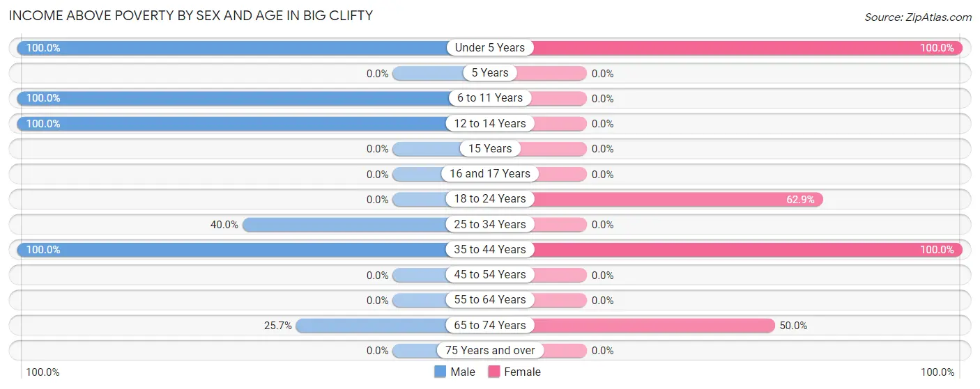 Income Above Poverty by Sex and Age in Big Clifty