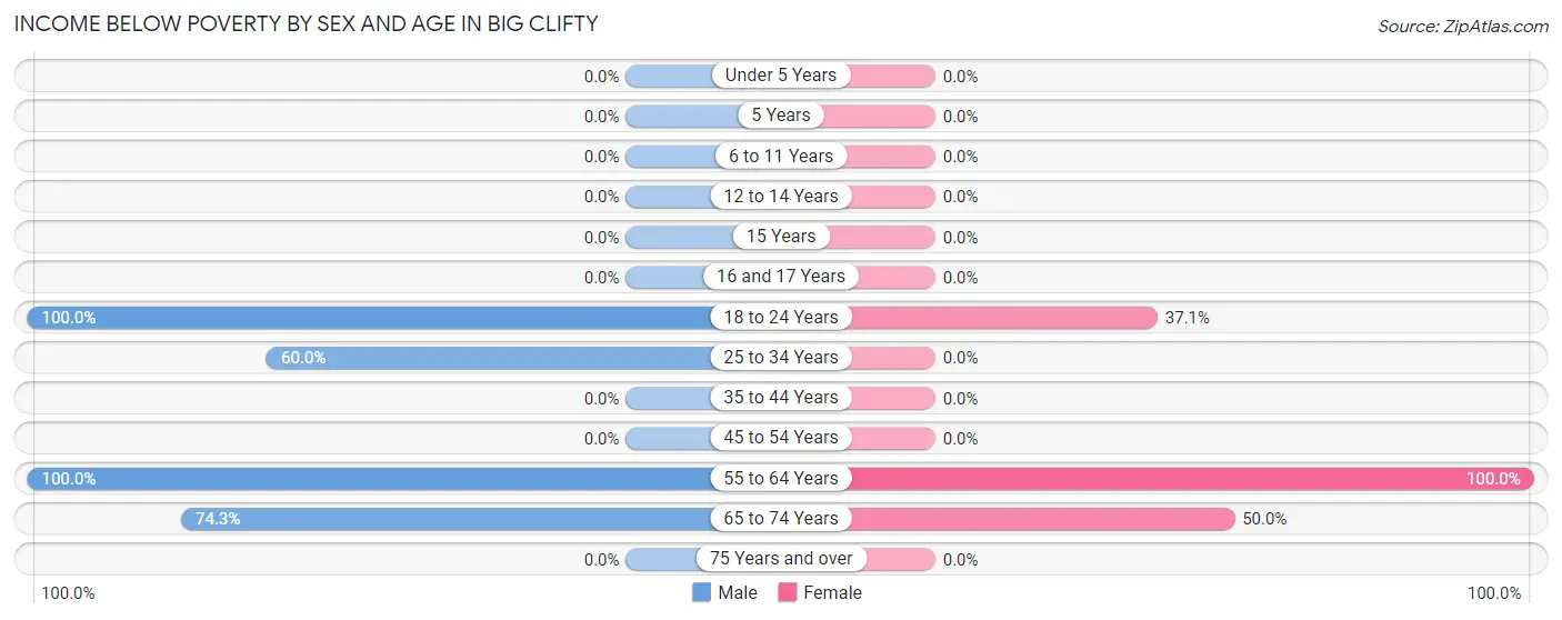 Income Below Poverty by Sex and Age in Big Clifty