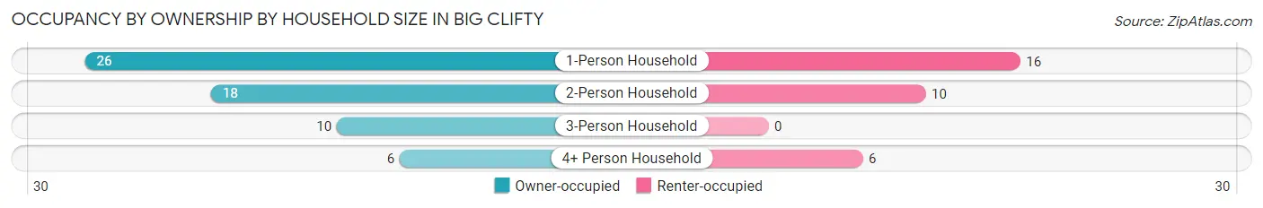 Occupancy by Ownership by Household Size in Big Clifty