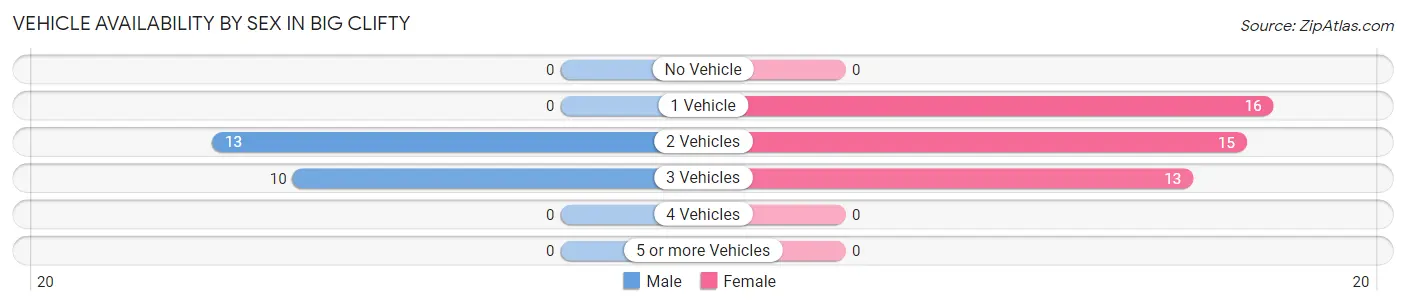 Vehicle Availability by Sex in Big Clifty