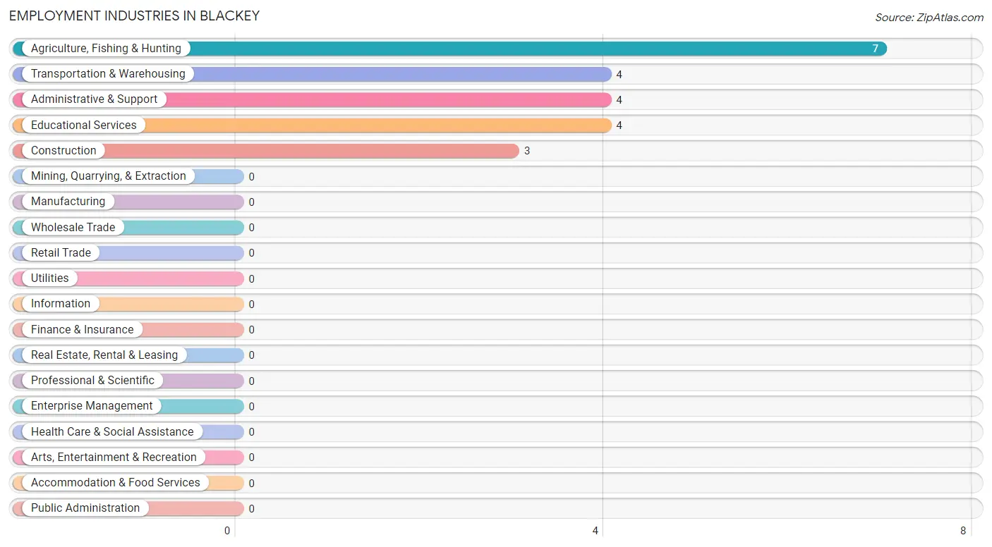 Employment Industries in Blackey