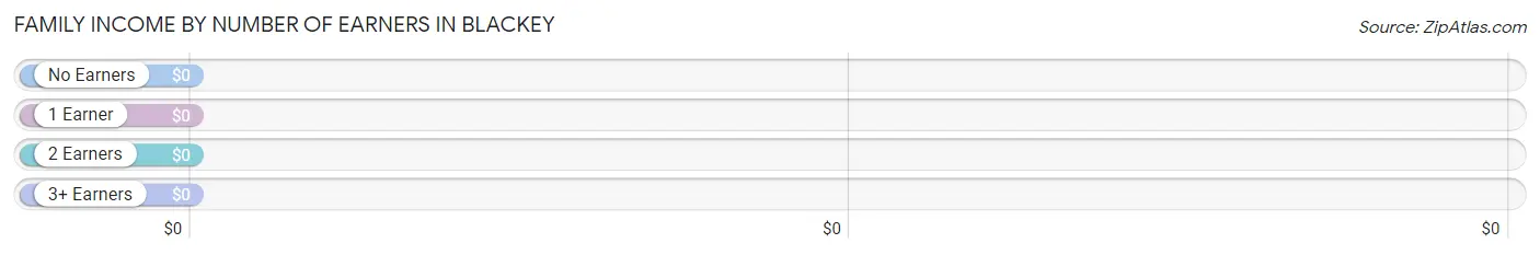 Family Income by Number of Earners in Blackey