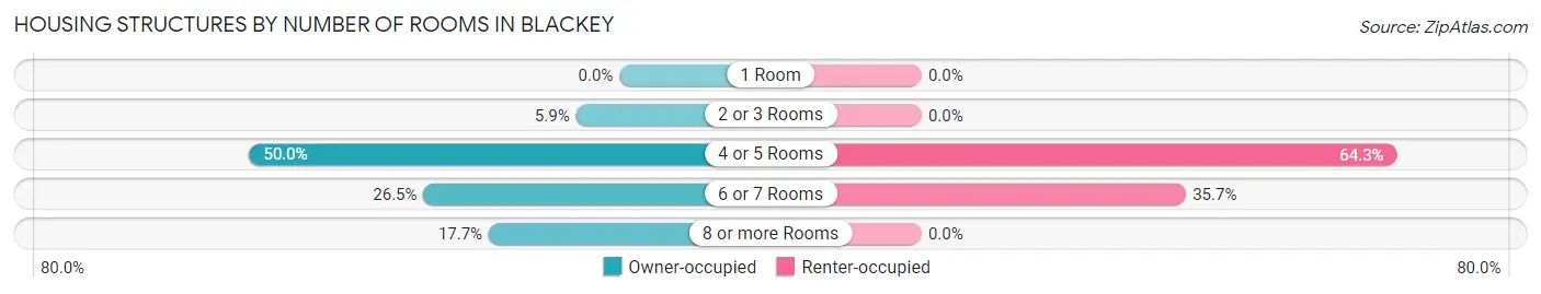 Housing Structures by Number of Rooms in Blackey