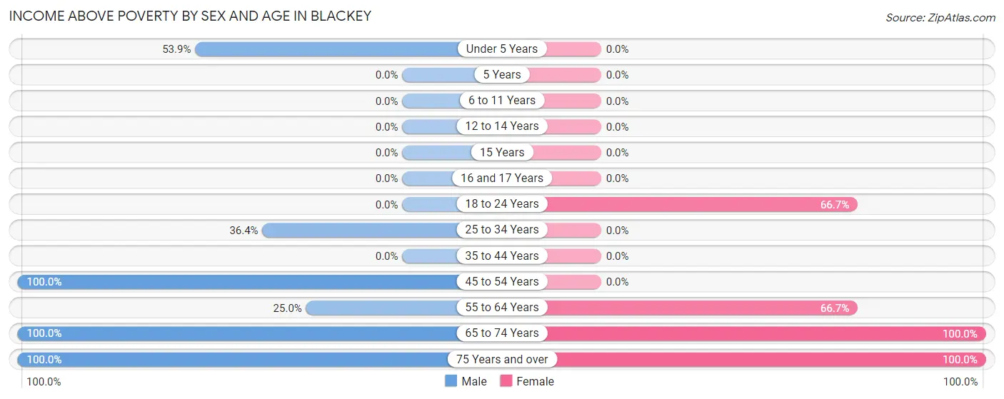 Income Above Poverty by Sex and Age in Blackey
