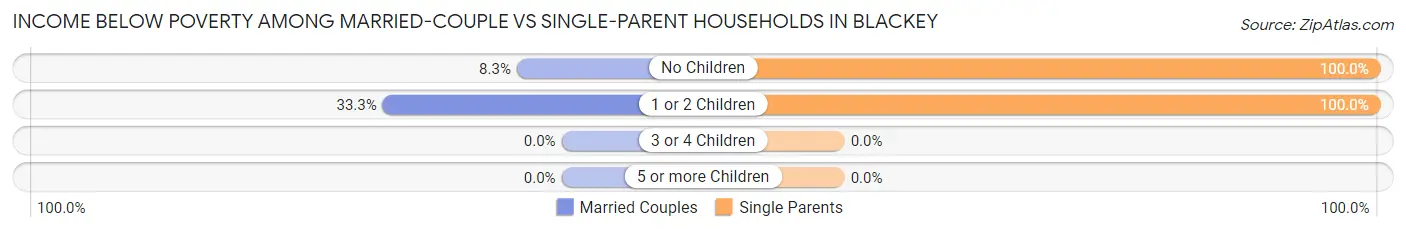 Income Below Poverty Among Married-Couple vs Single-Parent Households in Blackey