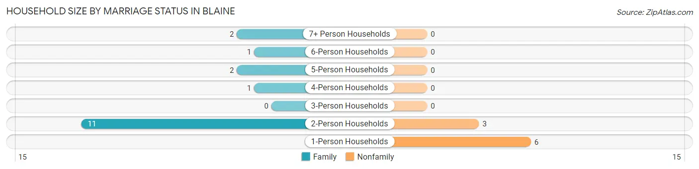 Household Size by Marriage Status in Blaine