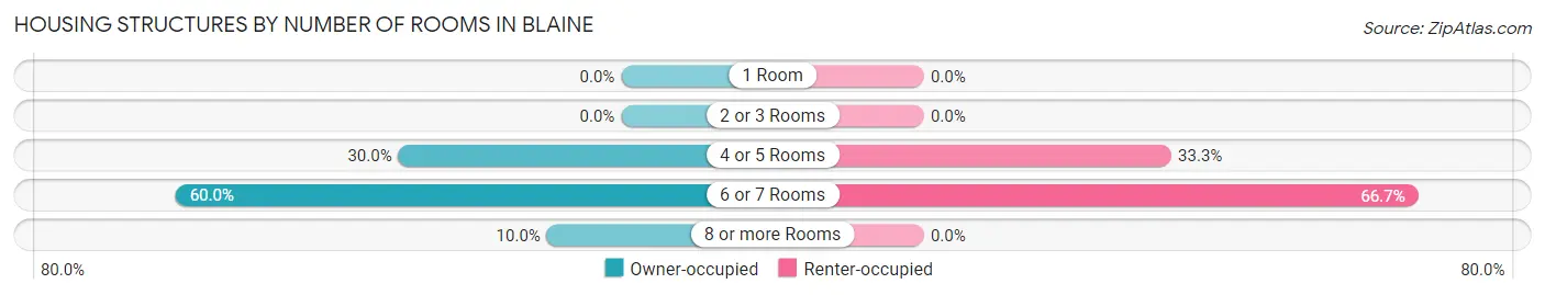 Housing Structures by Number of Rooms in Blaine