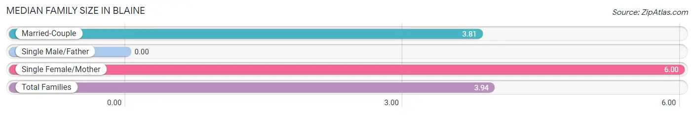 Median Family Size in Blaine