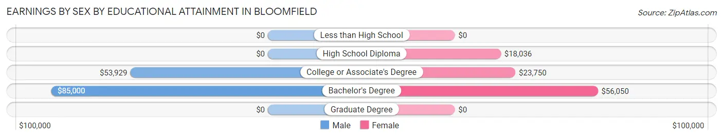 Earnings by Sex by Educational Attainment in Bloomfield