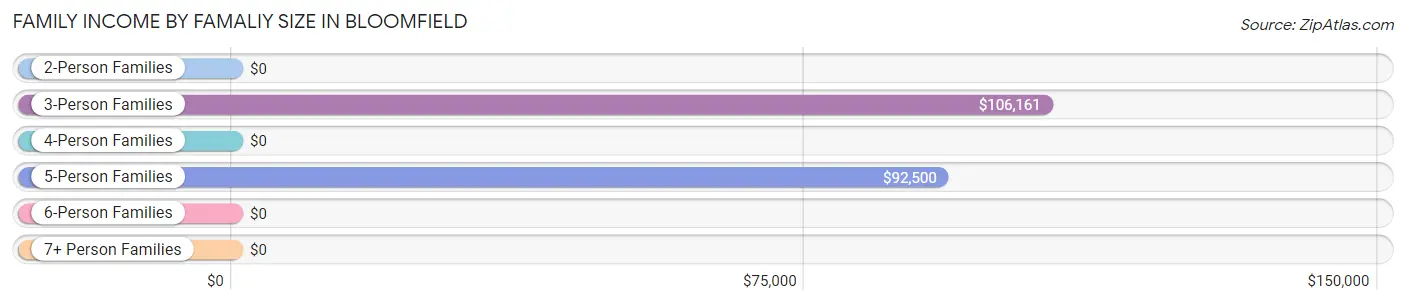 Family Income by Famaliy Size in Bloomfield