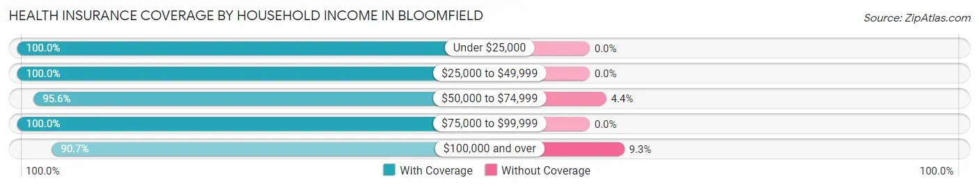 Health Insurance Coverage by Household Income in Bloomfield