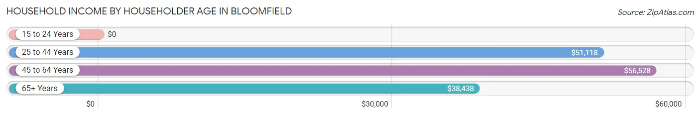 Household Income by Householder Age in Bloomfield