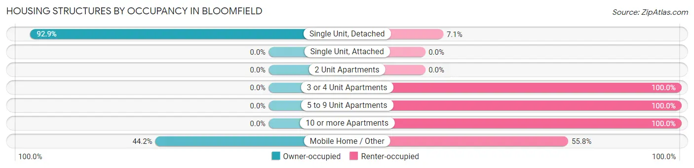 Housing Structures by Occupancy in Bloomfield