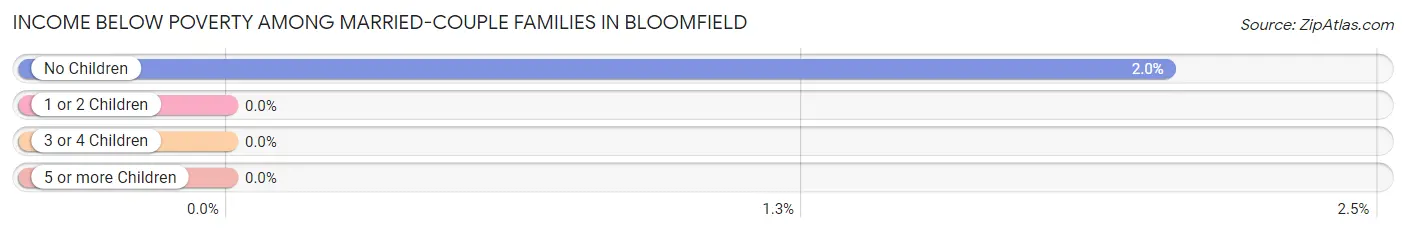 Income Below Poverty Among Married-Couple Families in Bloomfield