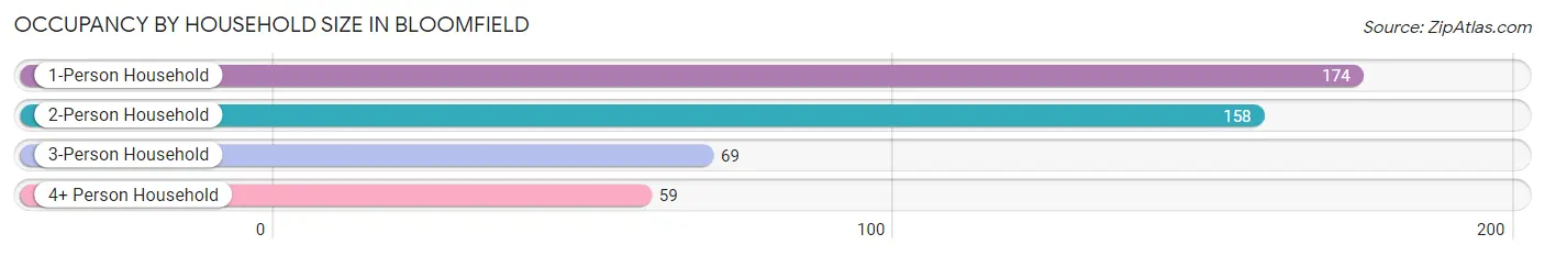 Occupancy by Household Size in Bloomfield